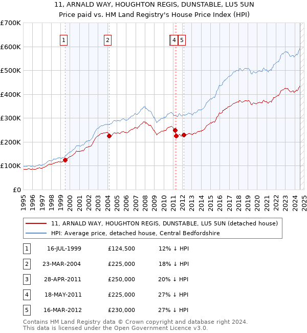 11, ARNALD WAY, HOUGHTON REGIS, DUNSTABLE, LU5 5UN: Price paid vs HM Land Registry's House Price Index