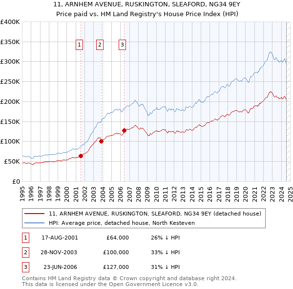 11, ARNHEM AVENUE, RUSKINGTON, SLEAFORD, NG34 9EY: Price paid vs HM Land Registry's House Price Index