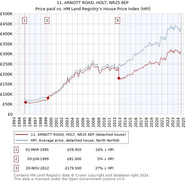 11, ARNOTT ROAD, HOLT, NR25 6EP: Price paid vs HM Land Registry's House Price Index