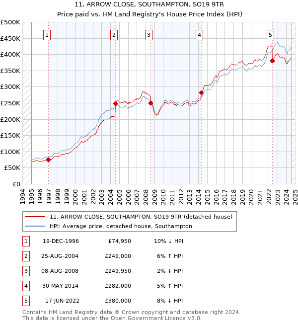 11, ARROW CLOSE, SOUTHAMPTON, SO19 9TR: Price paid vs HM Land Registry's House Price Index