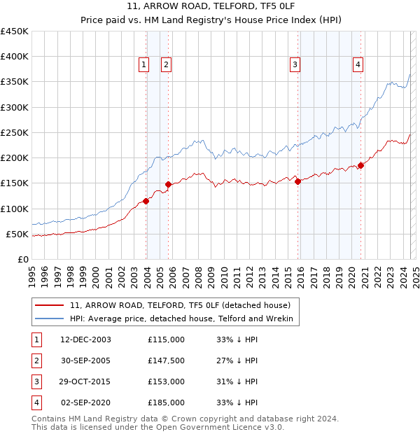 11, ARROW ROAD, TELFORD, TF5 0LF: Price paid vs HM Land Registry's House Price Index