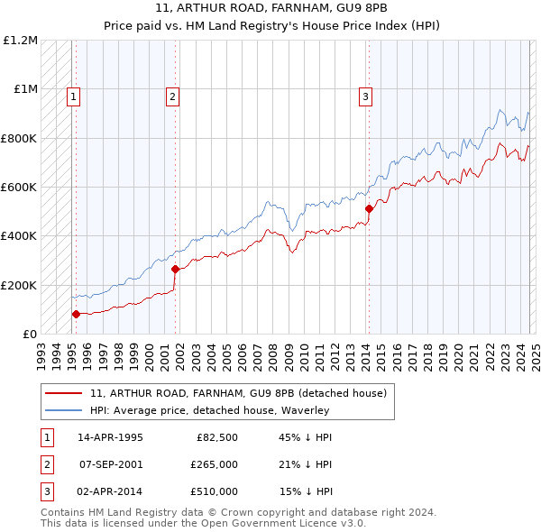 11, ARTHUR ROAD, FARNHAM, GU9 8PB: Price paid vs HM Land Registry's House Price Index