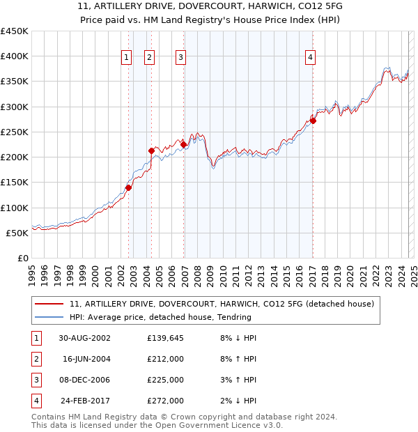 11, ARTILLERY DRIVE, DOVERCOURT, HARWICH, CO12 5FG: Price paid vs HM Land Registry's House Price Index