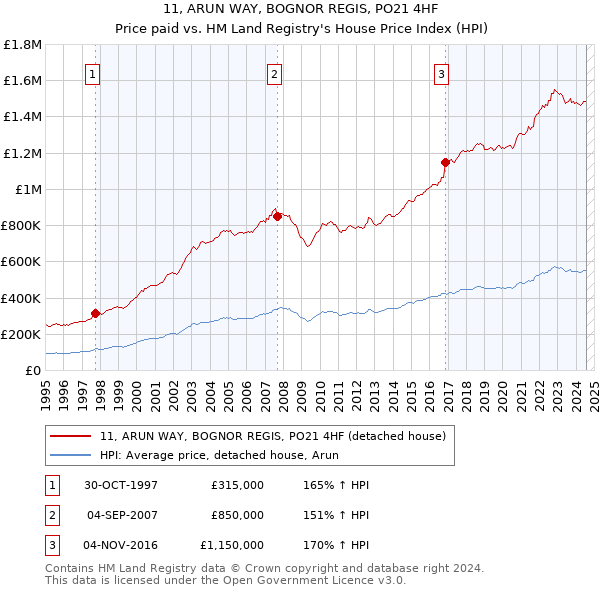 11, ARUN WAY, BOGNOR REGIS, PO21 4HF: Price paid vs HM Land Registry's House Price Index