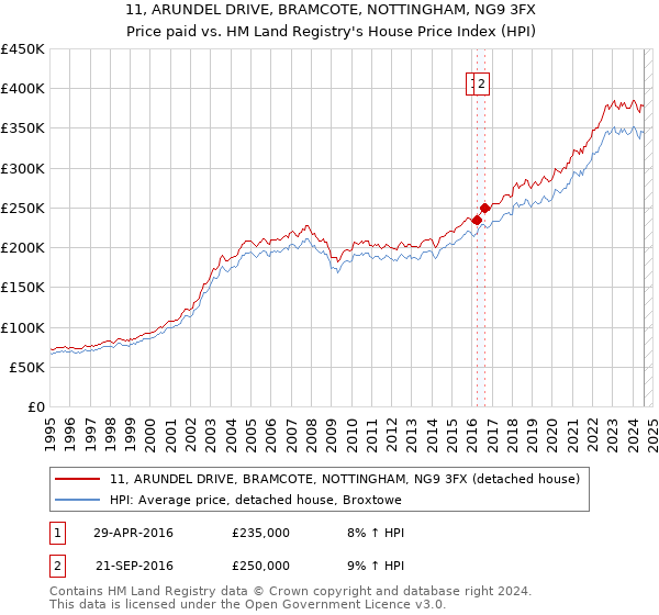 11, ARUNDEL DRIVE, BRAMCOTE, NOTTINGHAM, NG9 3FX: Price paid vs HM Land Registry's House Price Index