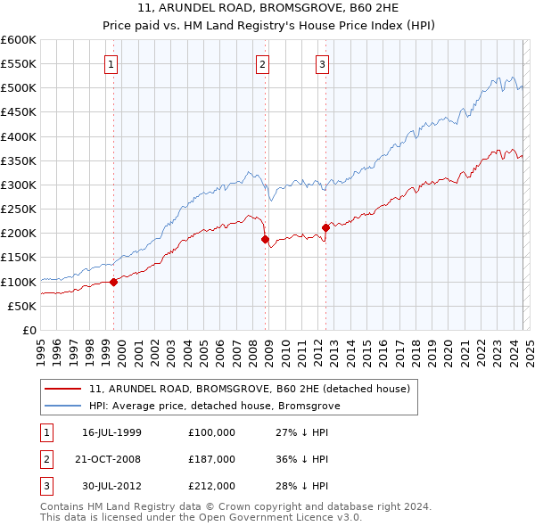 11, ARUNDEL ROAD, BROMSGROVE, B60 2HE: Price paid vs HM Land Registry's House Price Index