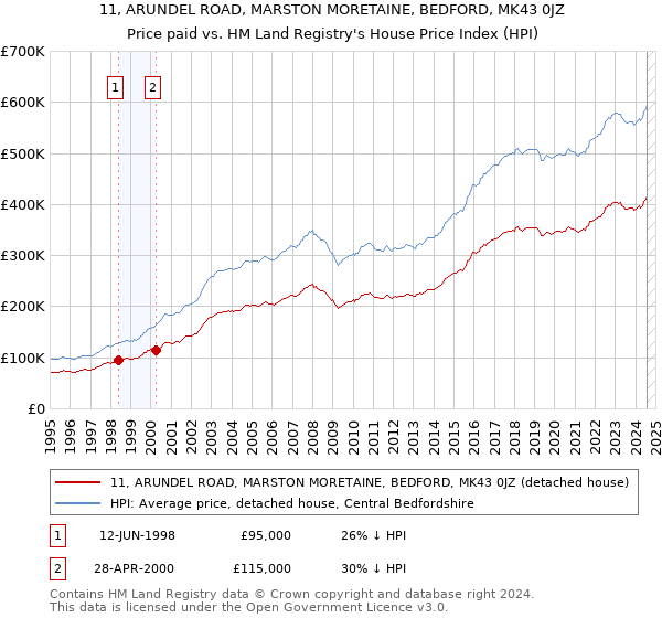 11, ARUNDEL ROAD, MARSTON MORETAINE, BEDFORD, MK43 0JZ: Price paid vs HM Land Registry's House Price Index