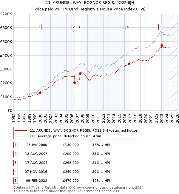 11, ARUNDEL WAY, BOGNOR REGIS, PO22 6JH: Price paid vs HM Land Registry's House Price Index