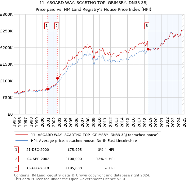 11, ASGARD WAY, SCARTHO TOP, GRIMSBY, DN33 3RJ: Price paid vs HM Land Registry's House Price Index