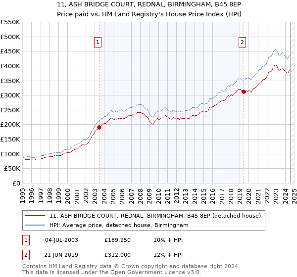 11, ASH BRIDGE COURT, REDNAL, BIRMINGHAM, B45 8EP: Price paid vs HM Land Registry's House Price Index