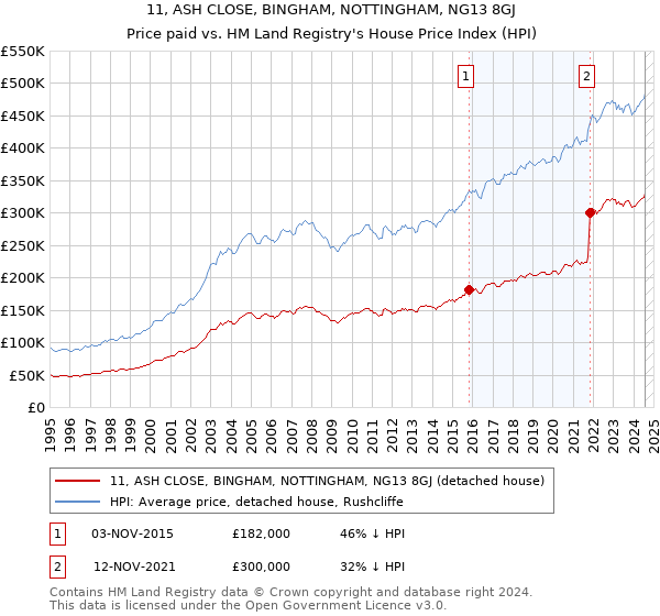 11, ASH CLOSE, BINGHAM, NOTTINGHAM, NG13 8GJ: Price paid vs HM Land Registry's House Price Index