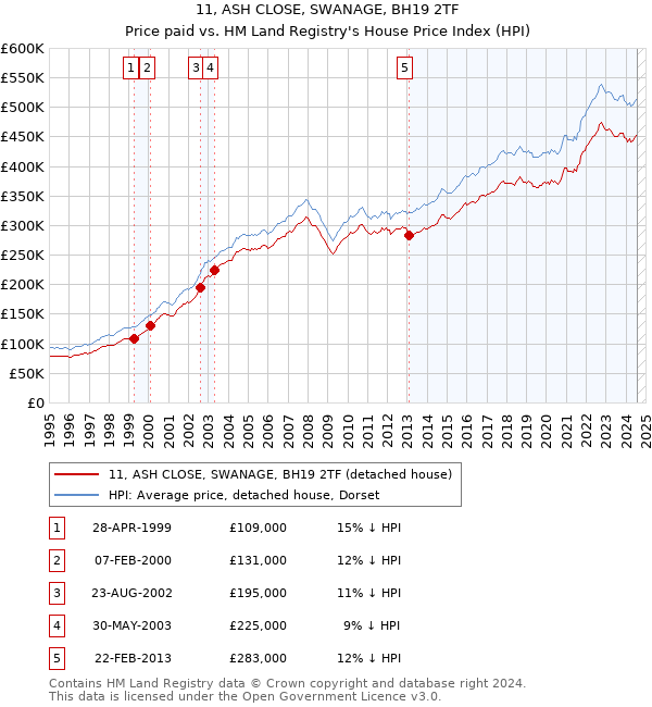 11, ASH CLOSE, SWANAGE, BH19 2TF: Price paid vs HM Land Registry's House Price Index