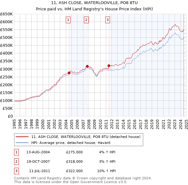 11, ASH CLOSE, WATERLOOVILLE, PO8 8TU: Price paid vs HM Land Registry's House Price Index