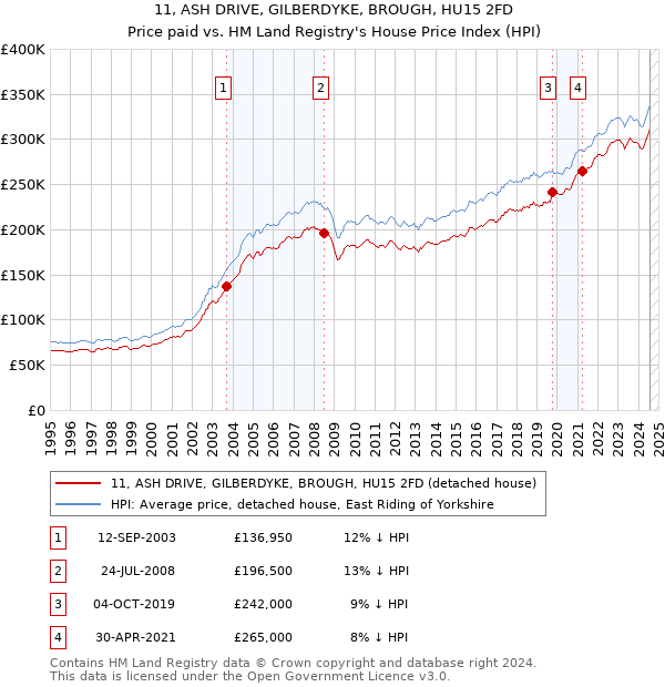 11, ASH DRIVE, GILBERDYKE, BROUGH, HU15 2FD: Price paid vs HM Land Registry's House Price Index