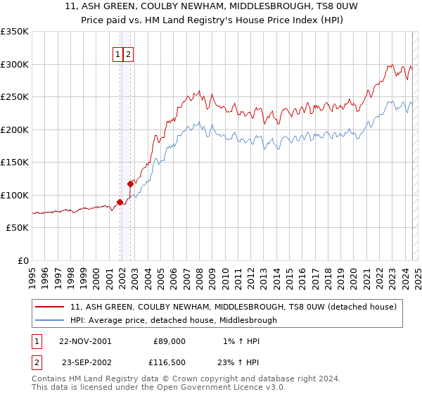 11, ASH GREEN, COULBY NEWHAM, MIDDLESBROUGH, TS8 0UW: Price paid vs HM Land Registry's House Price Index