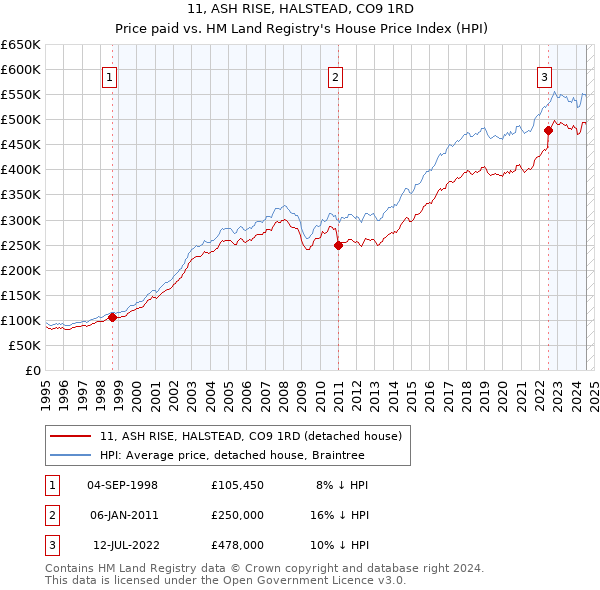 11, ASH RISE, HALSTEAD, CO9 1RD: Price paid vs HM Land Registry's House Price Index