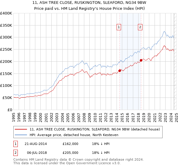 11, ASH TREE CLOSE, RUSKINGTON, SLEAFORD, NG34 9BW: Price paid vs HM Land Registry's House Price Index