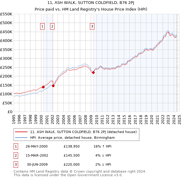 11, ASH WALK, SUTTON COLDFIELD, B76 2PJ: Price paid vs HM Land Registry's House Price Index