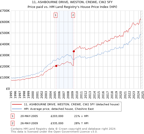 11, ASHBOURNE DRIVE, WESTON, CREWE, CW2 5FY: Price paid vs HM Land Registry's House Price Index