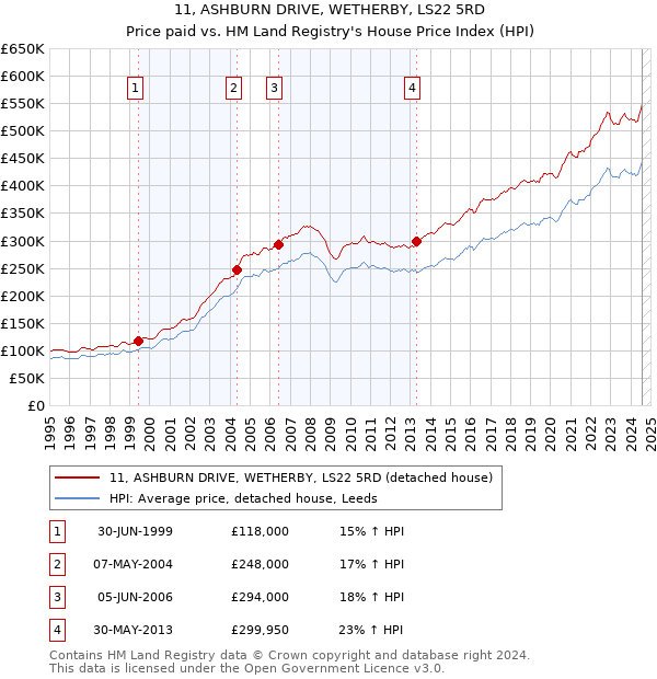 11, ASHBURN DRIVE, WETHERBY, LS22 5RD: Price paid vs HM Land Registry's House Price Index