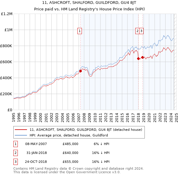 11, ASHCROFT, SHALFORD, GUILDFORD, GU4 8JT: Price paid vs HM Land Registry's House Price Index