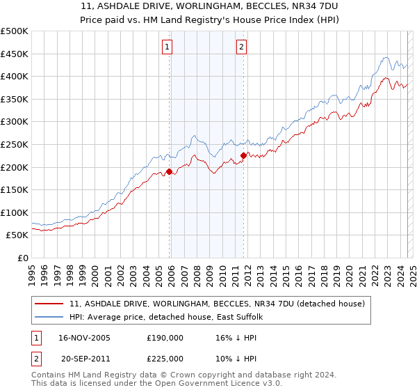 11, ASHDALE DRIVE, WORLINGHAM, BECCLES, NR34 7DU: Price paid vs HM Land Registry's House Price Index