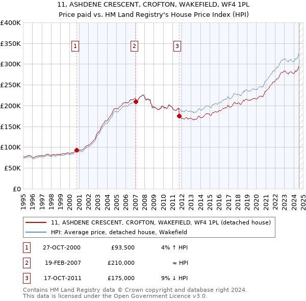 11, ASHDENE CRESCENT, CROFTON, WAKEFIELD, WF4 1PL: Price paid vs HM Land Registry's House Price Index