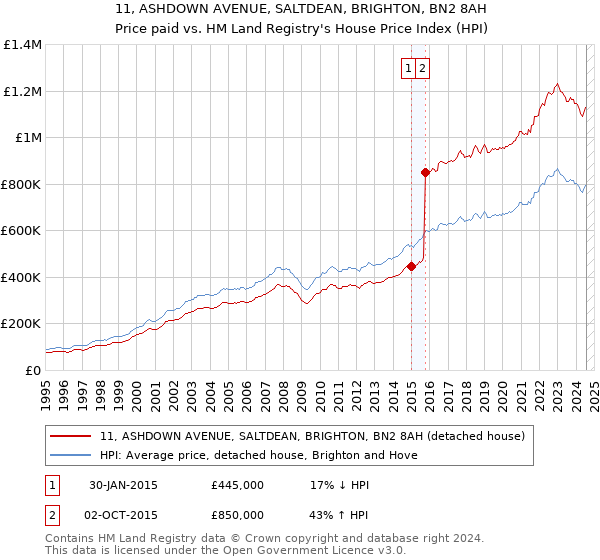 11, ASHDOWN AVENUE, SALTDEAN, BRIGHTON, BN2 8AH: Price paid vs HM Land Registry's House Price Index