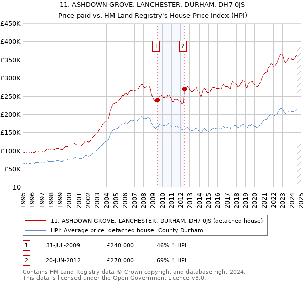 11, ASHDOWN GROVE, LANCHESTER, DURHAM, DH7 0JS: Price paid vs HM Land Registry's House Price Index