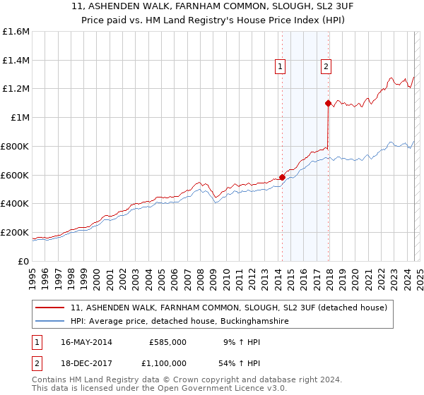 11, ASHENDEN WALK, FARNHAM COMMON, SLOUGH, SL2 3UF: Price paid vs HM Land Registry's House Price Index