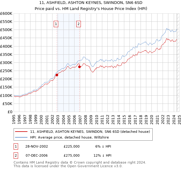 11, ASHFIELD, ASHTON KEYNES, SWINDON, SN6 6SD: Price paid vs HM Land Registry's House Price Index