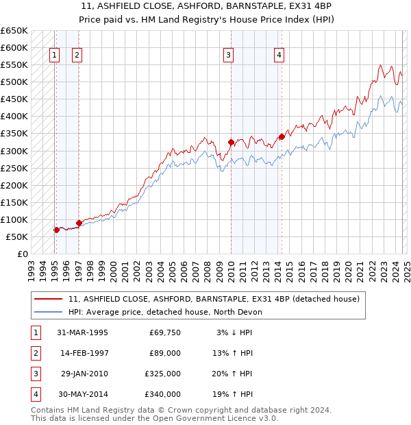 11, ASHFIELD CLOSE, ASHFORD, BARNSTAPLE, EX31 4BP: Price paid vs HM Land Registry's House Price Index