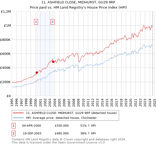 11, ASHFIELD CLOSE, MIDHURST, GU29 9RP: Price paid vs HM Land Registry's House Price Index