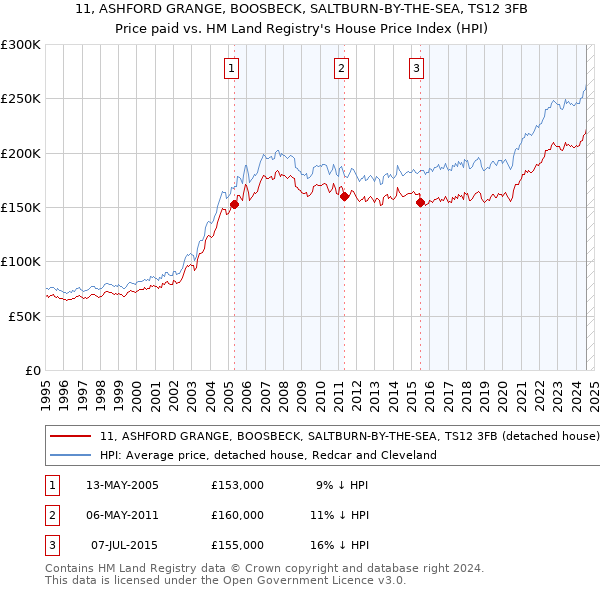 11, ASHFORD GRANGE, BOOSBECK, SALTBURN-BY-THE-SEA, TS12 3FB: Price paid vs HM Land Registry's House Price Index