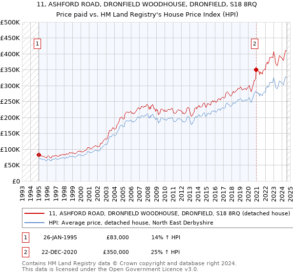 11, ASHFORD ROAD, DRONFIELD WOODHOUSE, DRONFIELD, S18 8RQ: Price paid vs HM Land Registry's House Price Index