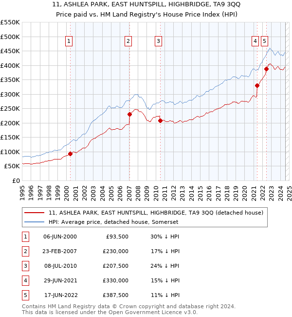 11, ASHLEA PARK, EAST HUNTSPILL, HIGHBRIDGE, TA9 3QQ: Price paid vs HM Land Registry's House Price Index