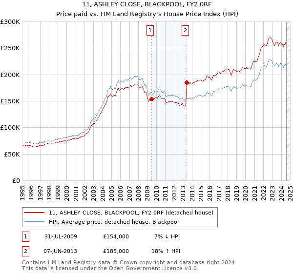 11, ASHLEY CLOSE, BLACKPOOL, FY2 0RF: Price paid vs HM Land Registry's House Price Index