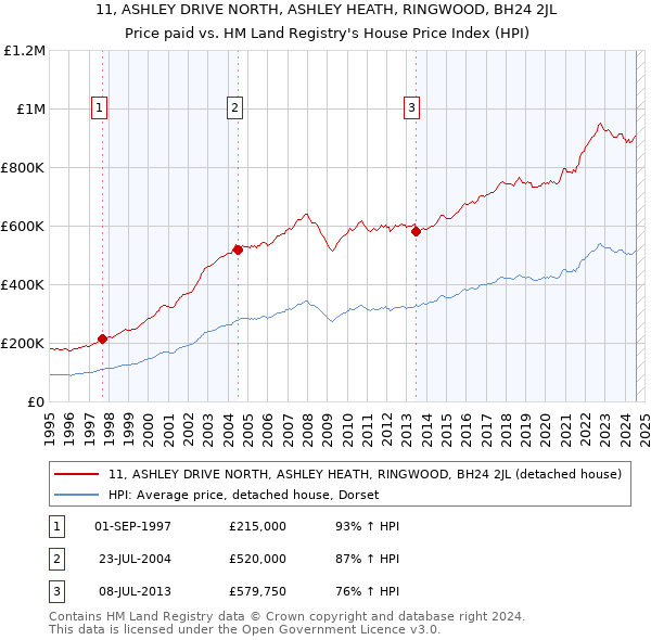 11, ASHLEY DRIVE NORTH, ASHLEY HEATH, RINGWOOD, BH24 2JL: Price paid vs HM Land Registry's House Price Index