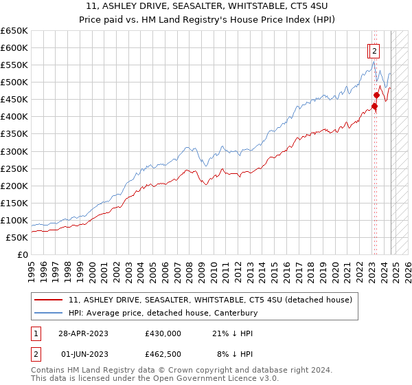 11, ASHLEY DRIVE, SEASALTER, WHITSTABLE, CT5 4SU: Price paid vs HM Land Registry's House Price Index