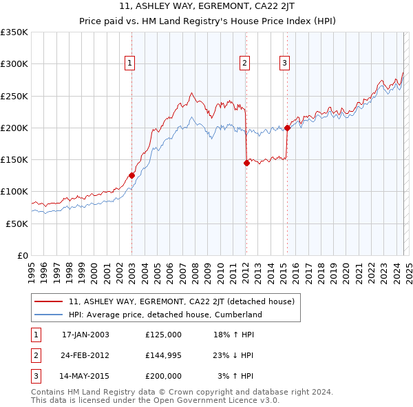 11, ASHLEY WAY, EGREMONT, CA22 2JT: Price paid vs HM Land Registry's House Price Index