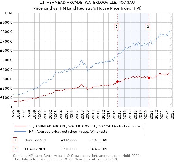 11, ASHMEAD ARCADE, WATERLOOVILLE, PO7 3AU: Price paid vs HM Land Registry's House Price Index