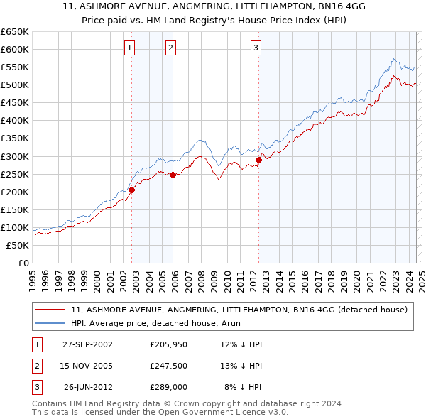 11, ASHMORE AVENUE, ANGMERING, LITTLEHAMPTON, BN16 4GG: Price paid vs HM Land Registry's House Price Index