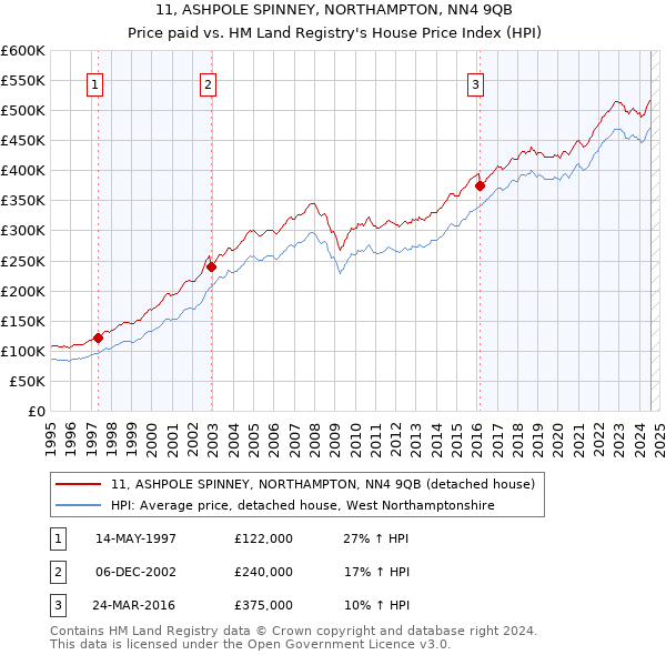 11, ASHPOLE SPINNEY, NORTHAMPTON, NN4 9QB: Price paid vs HM Land Registry's House Price Index