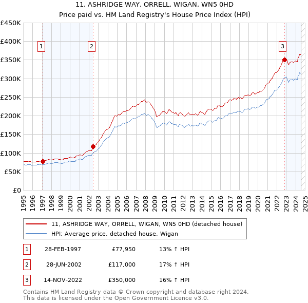 11, ASHRIDGE WAY, ORRELL, WIGAN, WN5 0HD: Price paid vs HM Land Registry's House Price Index