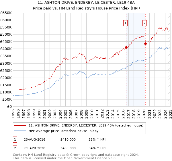 11, ASHTON DRIVE, ENDERBY, LEICESTER, LE19 4BA: Price paid vs HM Land Registry's House Price Index