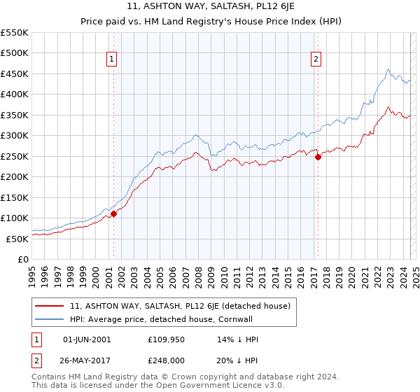 11, ASHTON WAY, SALTASH, PL12 6JE: Price paid vs HM Land Registry's House Price Index