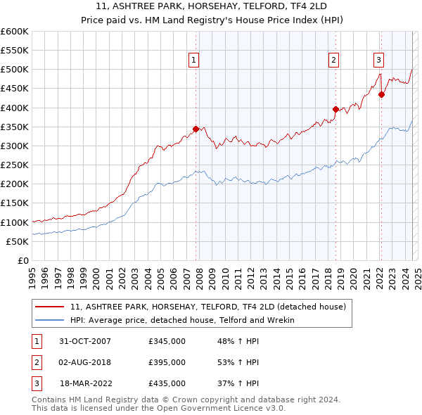 11, ASHTREE PARK, HORSEHAY, TELFORD, TF4 2LD: Price paid vs HM Land Registry's House Price Index