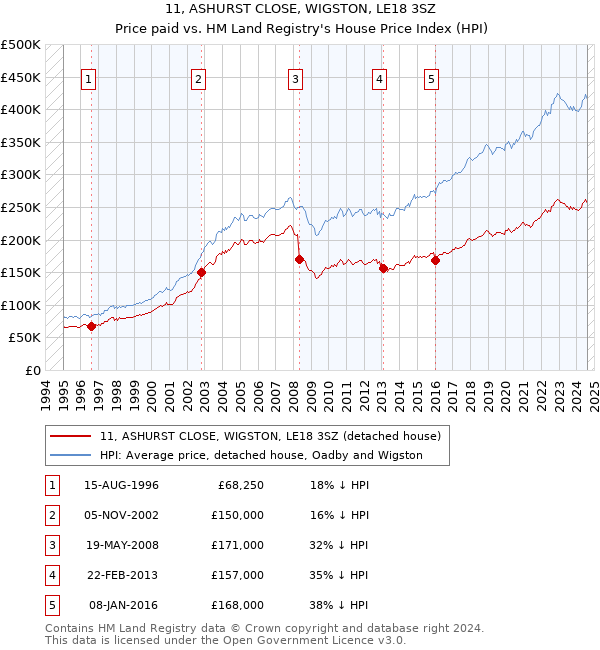 11, ASHURST CLOSE, WIGSTON, LE18 3SZ: Price paid vs HM Land Registry's House Price Index