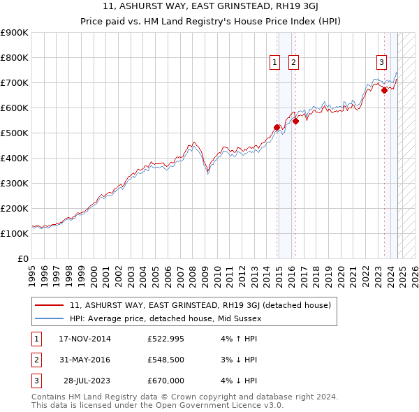 11, ASHURST WAY, EAST GRINSTEAD, RH19 3GJ: Price paid vs HM Land Registry's House Price Index