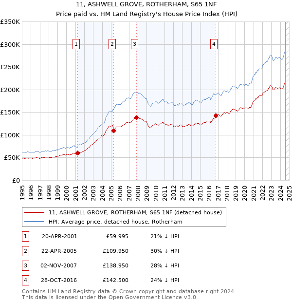 11, ASHWELL GROVE, ROTHERHAM, S65 1NF: Price paid vs HM Land Registry's House Price Index